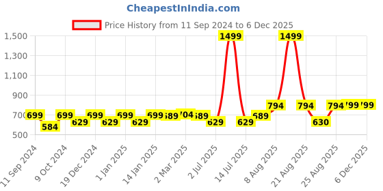 myntra.com RANDOM Black & White Printed Contemporary Wall Clock random Price History Graph from 11 Sep 2024 to 5 Dec 2025
