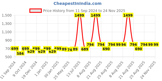 myntra.com RANDOM Black & White Printed Contemporary Wall Clock random Price History Graph from 11 Sep 2024 to 24 Nov 2025