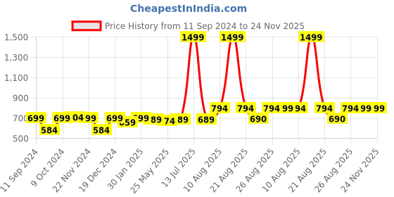 myntra.com RANDOM Black & White Printed Contemporary Wall Clock random Price History Graph from 11 Sep 2024 to 23 Nov 2025