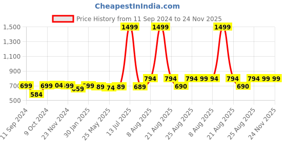 myntra.com RANDOM Black & White Printed Contemporary Wall Clock random Price History Graph from 11 Sep 2024 to 24 Nov 2025