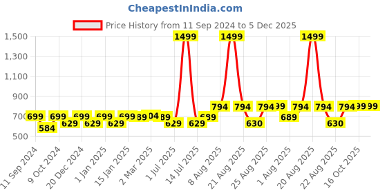 myntra.com RANDOM Black & White Printed Contemporary Wall Clock random Price History Graph from 11 Sep 2024 to 5 Dec 2025