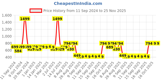 myntra.com RANDOM Black & White Printed Contemporary Wall Clock random Price History Graph from 11 Sep 2024 to 24 Nov 2025