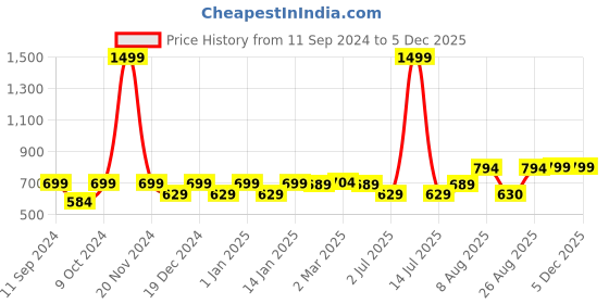myntra.com RANDOM Black & White Printed Contemporary Wall Clock random Price History Graph from 11 Sep 2024 to 4 Dec 2025