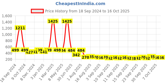 myntra.com RANDOM Black & White Printed Contemporary Wall Clock random Price History Graph from 18 Sep 2024 to 16 Oct 2025