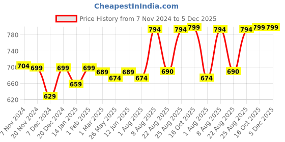 myntra.com RANDOM Black & White Printed Contemporary Wall Clock random Price History Graph from 7 Nov 2024 to 5 Dec 2025