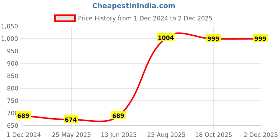 myntra.com RANDOM Black & White Printed Contemporary Wall Clock random Price History Graph from 1 Dec 2024 to 2 Dec 2025