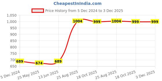 myntra.com RANDOM Black & White Printed Contemporary Wall Clock random Price History Graph from 5 Dec 2024 to 3 Dec 2025