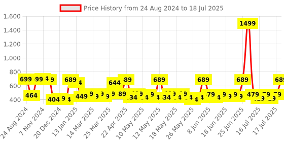 myntra.com RANDOM Black & White Printed Dial Wall Clock random Price History Graph from 24 Aug 2024 to 17 Jul 2025