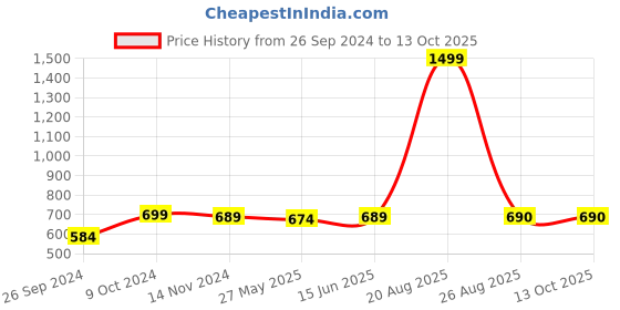 myntra.com RANDOM Black & White Printed Traditional Wall Clock random Price History Graph from 26 Sep 2024 to 13 Oct 2025