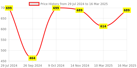 myntra.com RANDOM Black & White Round Printed Analogue Wall Clock random Price History Graph from 29 Jul 2024 to 16 Mar 2025