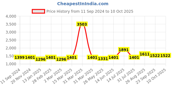 myntra.com RANDOM Black & White Set Of 6 Premium 3D Photo Frames random Price History Graph from 11 Sep 2024 to 10 Oct 2025