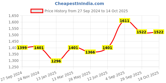 myntra.com RANDOM Black & White Set Of 6 Wall Photo Frames random Price History Graph from 27 Sep 2024 to 13 Oct 2025