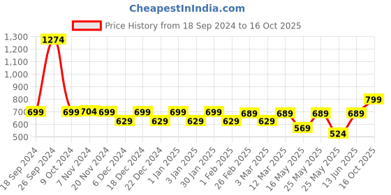 myntra.com RANDOM Black & White Textured Contemporary Wall Clock random Price History Graph from 18 Sep 2024 to 16 Oct 2025