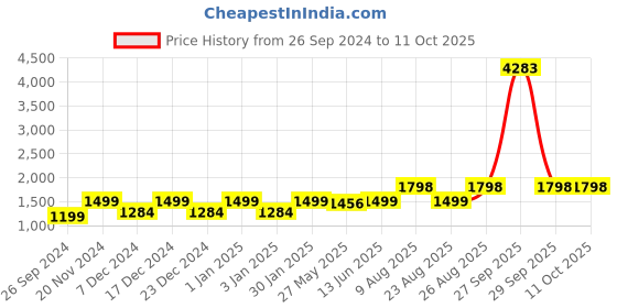 myntra.com RANDOM Black & White Vintage Metal Round Wall Clock random Price History Graph from 26 Sep 2024 to 11 Oct 2025