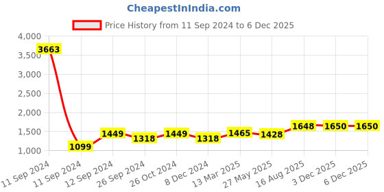 myntra.com RANDOM Black & Yellow Floral Canvas Wall Art random Price History Graph from 11 Sep 2024 to 4 Dec 2025