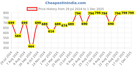 myntra.com RANDOM Black & Yellow Flower Modern Stylish Printed Analogue Contemporary Wall Clock random Price History Graph from 29 Jul 2024 to 30 Nov 2025