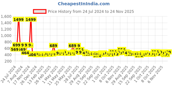 myntra.com RANDOM Black & Yellow Printed Round Analogue Wall Clock random Price History Graph from 24 Jul 2024 to 24 Nov 2025