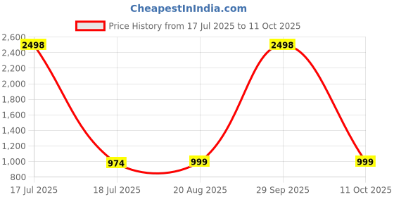 myntra.com RANDOM Black & Yellow Printed Traditional Wall Clock random Price History Graph from 17 Jul 2025 to 11 Oct 2025