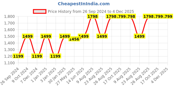 myntra.com RANDOM Black & Yellow Vintage Metal Round Wall Clock random Price History Graph from 26 Sep 2024 to 4 Dec 2025