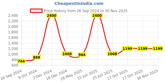 myntra.com RANDOM Black Dial Asymmetric Wooden Analogue Wall Clock random Price History Graph from 26 Sep 2024 to 29 Nov 2025