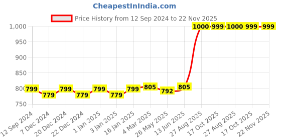 myntra.com RANDOM Black Dial Wooden Analogue Wall Clock random Price History Graph from 12 Sep 2024 to 21 Nov 2025