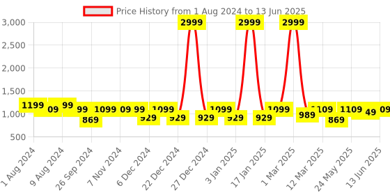 myntra.com RANDOM Black MDF Basic Wall Shelf random Price History Graph from 1 Aug 2024 to 13 Jun 2025