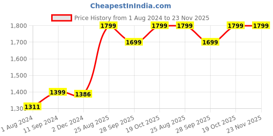 myntra.com RANDOM Black Pack of 10 3D Collage Photo Frames random Price History Graph from 1 Aug 2024 to 23 Nov 2025