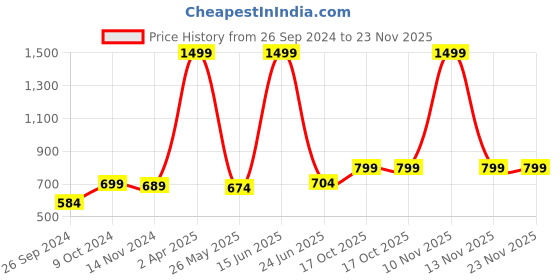 myntra.com RANDOM Black Printed Contemporary Analogue Wall Clock random Price History Graph from 26 Sep 2024 to 22 Nov 2025