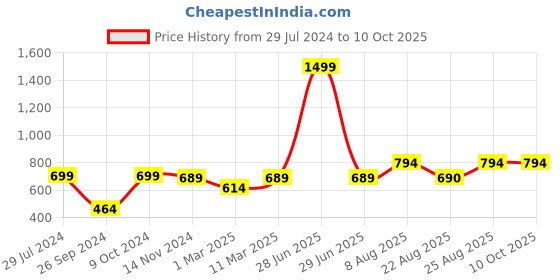 myntra.com RANDOM Black Printed Round Contemporary Wall Clock random Price History Graph from 29 Jul 2024 to 10 Oct 2025