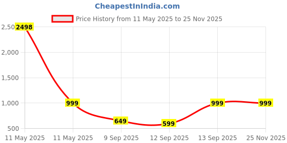 myntra.com RANDOM Black Printed Traditional Wall Clock random Price History Graph from 11 May 2025 to 24 Nov 2025