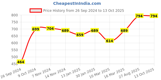 myntra.com RANDOM Black Round Printed Analogue Wall Clock random Price History Graph from 26 Sep 2024 to 12 Oct 2025