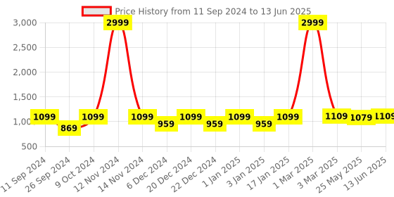 myntra.com RANDOM Black Set of 4 MDF Basic Wall Shelf random Price History Graph from 11 Sep 2024 to 13 Jun 2025