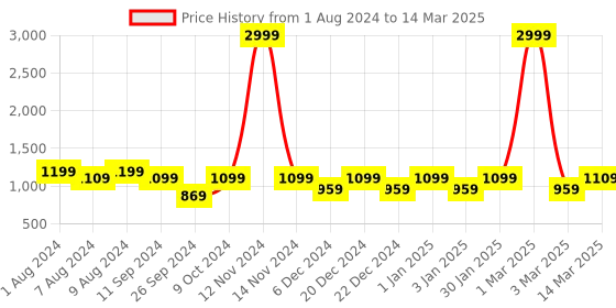myntra.com RANDOM Black Set of 4 MDF Basic Wall Shelf random Price History Graph from 1 Aug 2024 to 14 Mar 2025