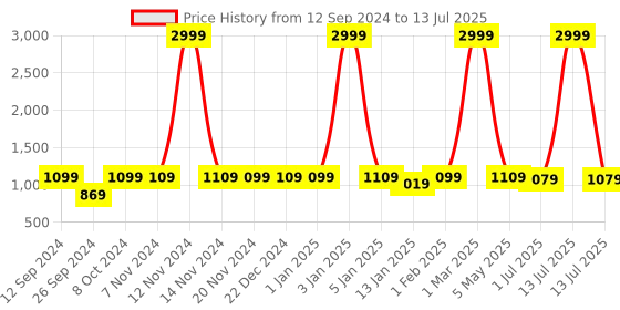 myntra.com RANDOM Black Set of 4 MDF Basic Wall Shelf random Price History Graph from 12 Sep 2024 to 13 Jul 2025
