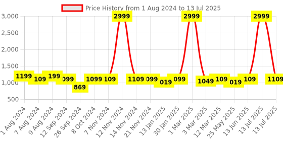 myntra.com RANDOM Black Set of 4 Moon MDF Basic Wall Shelf random Price History Graph from 1 Aug 2024 to 13 Jul 2025
