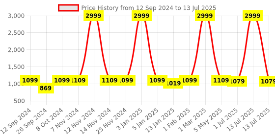 myntra.com RANDOM Black Set of 4 Moon MDF Basic Wall Shelf random Price History Graph from 12 Sep 2024 to 13 Jul 2025