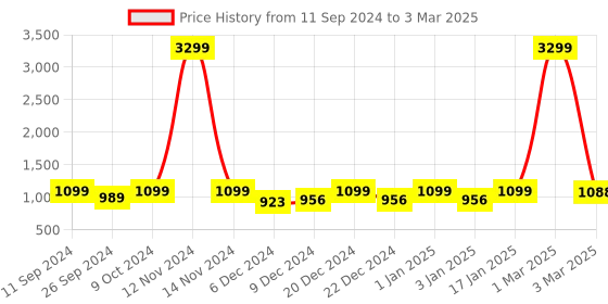 myntra.com RANDOM Black Set of 5 MDF Basic Wall Shelf random Price History Graph from 11 Sep 2024 to 3 Mar 2025