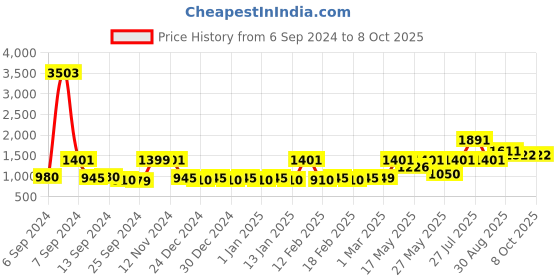 myntra.com RANDOM Black Set Of 6 Black & White Wall Photo Frames random Price History Graph from 6 Sep 2024 to 7 Oct 2025
