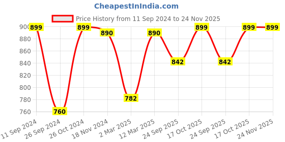myntra.com RANDOM Black Set Of 6 Solid Wall Photo Frames With Love & Heart Plaque random Price History Graph from 11 Sep 2024 to 24 Nov 2025