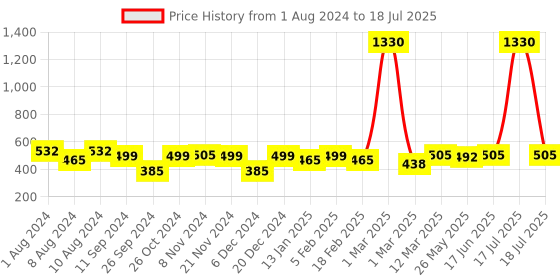 myntra.com RANDOM Black Tree Branch Wall Hanging Key Holder random Price History Graph from 1 Aug 2024 to 17 Jun 2025
