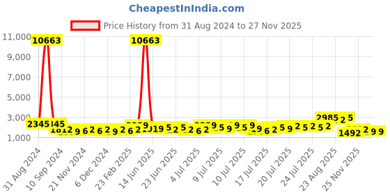 myntra.com RANDOM Blue 3-Pcs Flowers Abstract Canvas Wall Painting random Price History Graph from 31 Aug 2024 to 25 Nov 2025