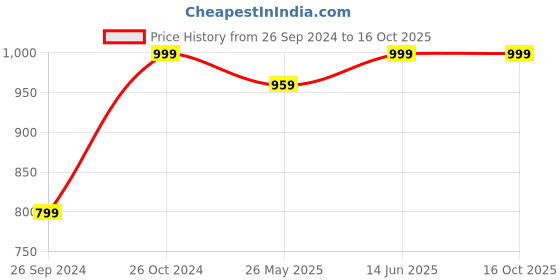 myntra.com RANDOM Blue 3 Pieces Framed Beach Scenary Wall Paintings random Price History Graph from 26 Sep 2024 to 16 Oct 2025