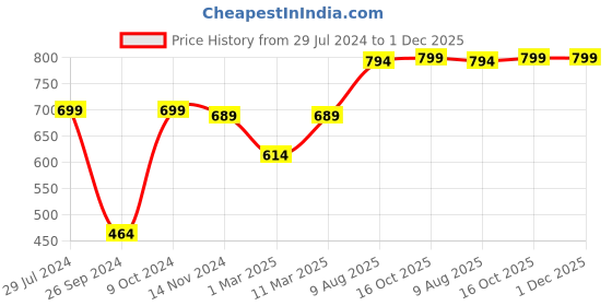 myntra.com RANDOM Blue Analogue Contemporary Wall Clock random Price History Graph from 29 Jul 2024 to 30 Nov 2025