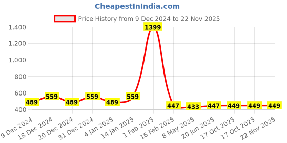 myntra.com RANDOM Blue & Beige Abstract Wall Paintings random Price History Graph from 9 Dec 2024 to 22 Nov 2025