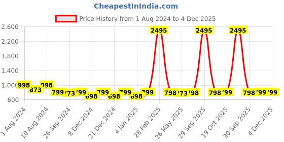 myntra.com RANDOM Blue & Black Motivational Quotes MDF Wooden Wall Hanging random Price History Graph from 1 Aug 2024 to 3 Dec 2025