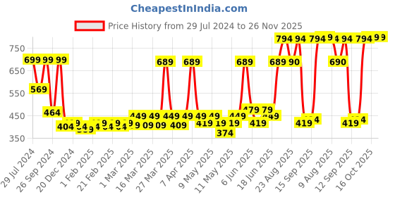 myntra.com RANDOM Blue & Black Printed Analogue Contemporary Wall Clock random Price History Graph from 29 Jul 2024 to 25 Nov 2025