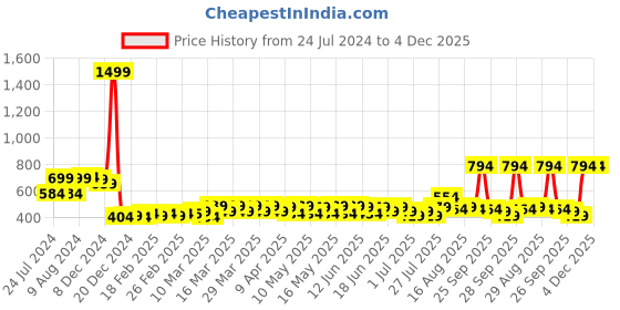 myntra.com RANDOM Blue & Black Printed Analogue Wall Clock random Price History Graph from 24 Jul 2024 to 4 Dec 2025