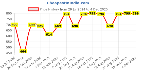 myntra.com RANDOM Blue & Black Printed Contemporary Analogue Wall Clock- RC-AQ-62061 random Price History Graph from 29 Jul 2024 to 4 Dec 2025