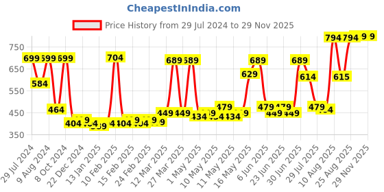 myntra.com RANDOM Blue & Black Printed Contemporary Analogue Wall Clock- RC-AQ-62064 random Price History Graph from 29 Jul 2024 to 28 Nov 2025