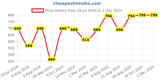 myntra.com RANDOM Blue & Black Printed Contemporary Wall Clock random Price History Graph from 29 Jul 2024 to 30 Nov 2025